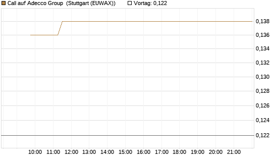 Call auf Adecco Group [Morgan Stanley & Co. Int. plc] Chart