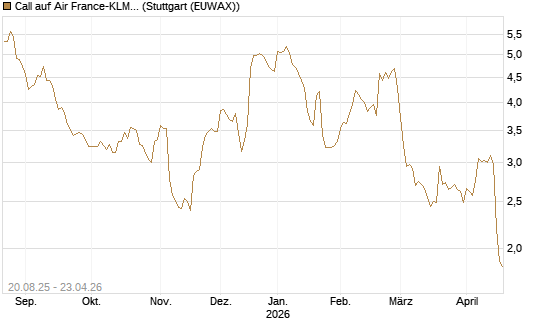 Call auf Air France-KLM [Morgan Stanley & Co. Int. plc] Chart