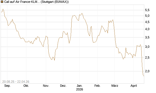 Call auf Air France-KLM [Morgan Stanley & Co. Int. plc] Chart