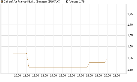 Call auf Air France-KLM [Morgan Stanley & Co. Int. plc] Chart