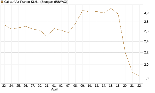 Call auf Air France-KLM [Morgan Stanley & Co. Int. plc] Chart