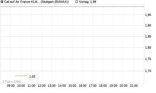 Call auf Air France-KLM [Morgan Stanley & Co. Int. plc] Chart