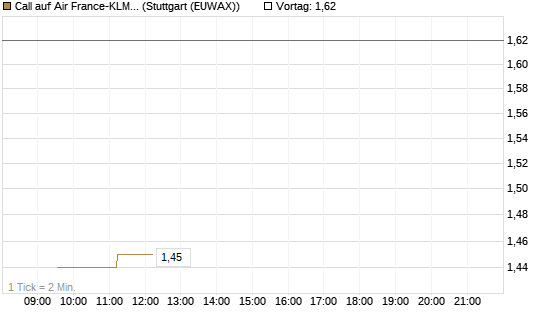 Call auf Air France-KLM [Morgan Stanley & Co. Int. plc] Chart