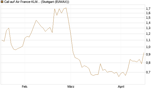 Call auf Air France-KLM [Morgan Stanley & Co. Int. plc] Chart