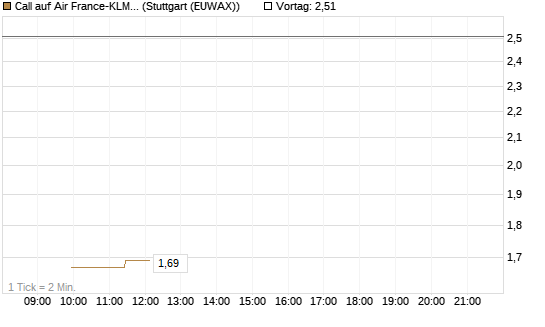 Call auf Air France-KLM [Morgan Stanley & Co. Int. plc] Chart