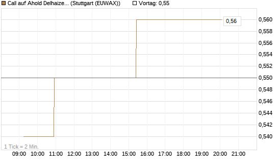Call auf Ahold Delhaize [Morgan Stanley & Co. Int. plc] Chart