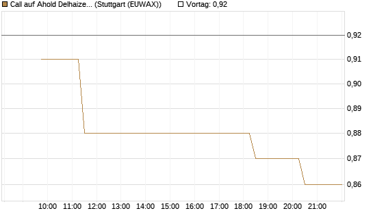Call auf Ahold Delhaize [Morgan Stanley & Co. Int. plc] Chart