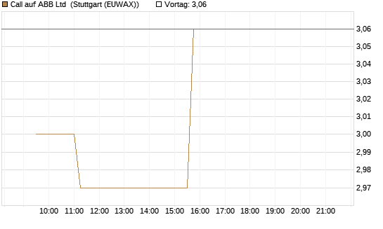Call auf ABB Ltd [Morgan Stanley & Co. Int. plc] Chart