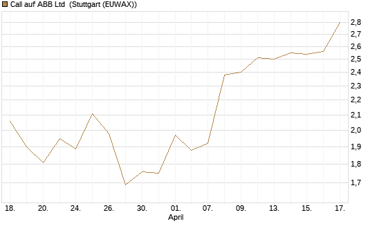 Call auf ABB Ltd [Morgan Stanley & Co. Int. plc] Chart