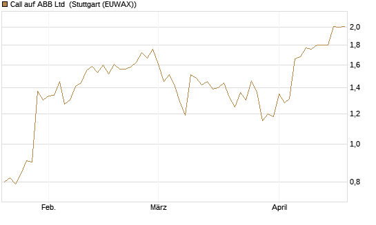 Call auf ABB Ltd [Morgan Stanley & Co. Int. plc] Chart