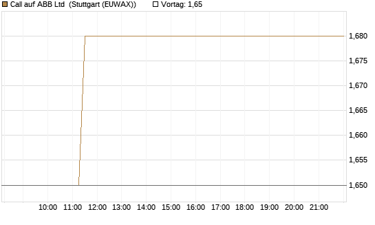 Call auf ABB Ltd [Morgan Stanley & Co. Int. plc] Chart