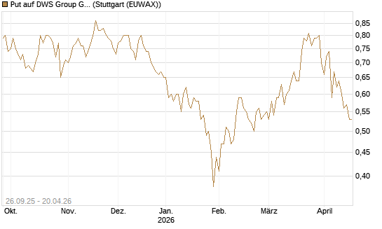Put auf DWS Group GmbH [Morgan Stanley & Co. Int. plc] Chart