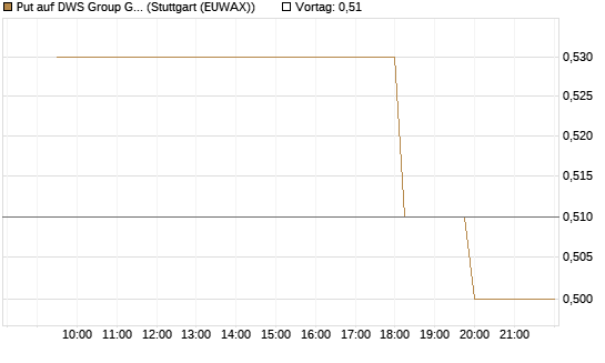 Put auf DWS Group GmbH [Morgan Stanley & Co. Int. plc] Chart