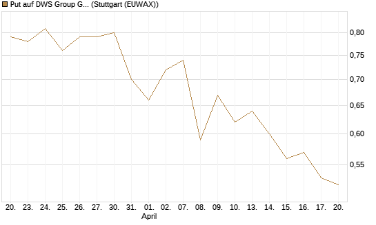 Put auf DWS Group GmbH [Morgan Stanley & Co. Int. plc] Chart