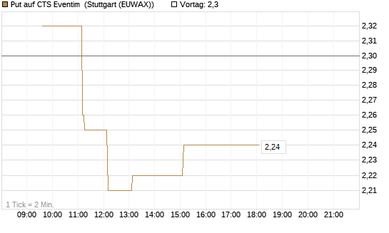 Put auf CTS Eventim [Morgan Stanley & Co. Int. plc] Chart