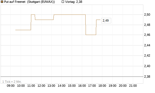 Put auf Freenet [Morgan Stanley & Co. Int. plc] Chart