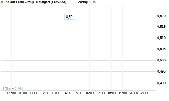 Put auf Erste Group [Morgan Stanley & Co. Int. plc] Chart
