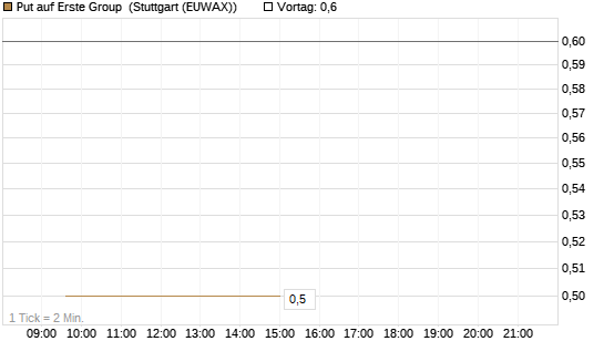 Put auf Erste Group [Morgan Stanley & Co. Int. plc] Chart