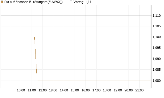 Put auf Ericsson B [Morgan Stanley & Co. Int. plc] Chart