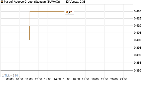 Put auf Adecco Group [Morgan Stanley & Co. Int. plc] Chart