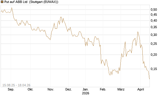 Put auf ABB Ltd [Morgan Stanley & Co. Int. plc] Chart