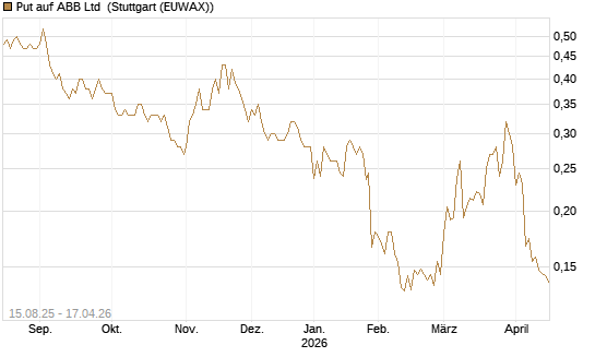 Put auf ABB Ltd [Morgan Stanley & Co. Int. plc] Chart