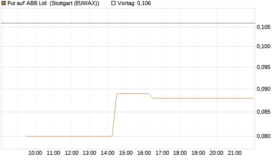 Put auf ABB Ltd [Morgan Stanley & Co. Int. plc] Chart