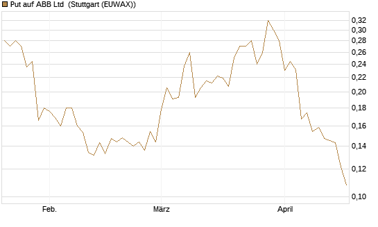 Put auf ABB Ltd [Morgan Stanley & Co. Int. plc] Chart
