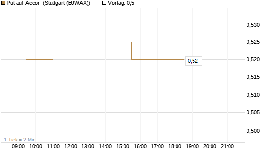 Put auf Accor [Morgan Stanley & Co. Int. plc] Chart