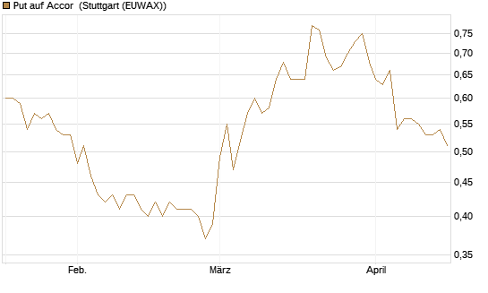 Put auf Accor [Morgan Stanley & Co. Int. plc] Chart