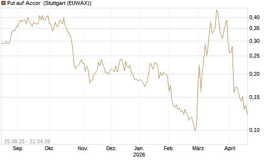 Put auf Accor [Morgan Stanley & Co. Int. plc] Chart
