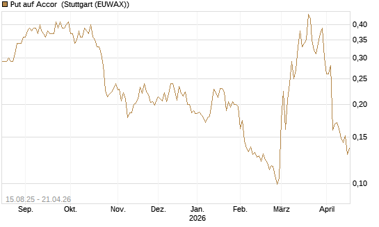 Put auf Accor [Morgan Stanley & Co. Int. plc] Chart