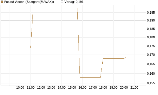 Put auf Accor [Morgan Stanley & Co. Int. plc] Chart