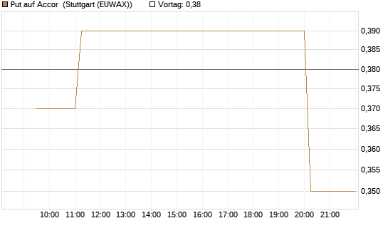 Put auf Accor [Morgan Stanley & Co. Int. plc] Chart