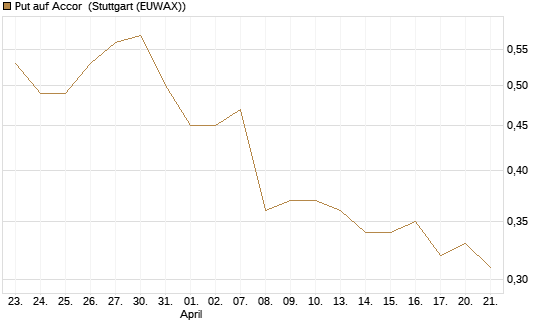 Put auf Accor [Morgan Stanley & Co. Int. plc] Chart