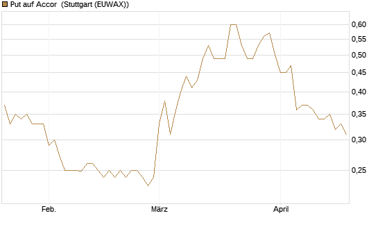 Put auf Accor [Morgan Stanley & Co. Int. plc] Chart