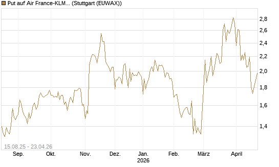 Put auf Air France-KLM [Morgan Stanley & Co. Int. plc] Chart