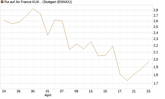 Put auf Air France-KLM [Morgan Stanley & Co. Int. plc] Chart