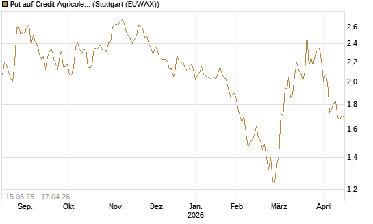 Put auf Credit Agricole [Morgan Stanley & Co. Int. plc] Chart