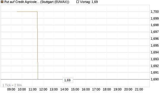 Put auf Credit Agricole [Morgan Stanley & Co. Int. plc] Chart