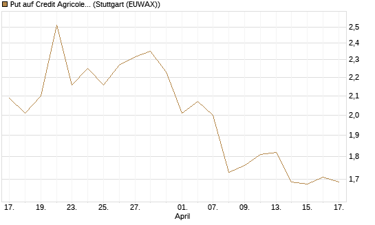Put auf Credit Agricole [Morgan Stanley & Co. Int. plc] Chart