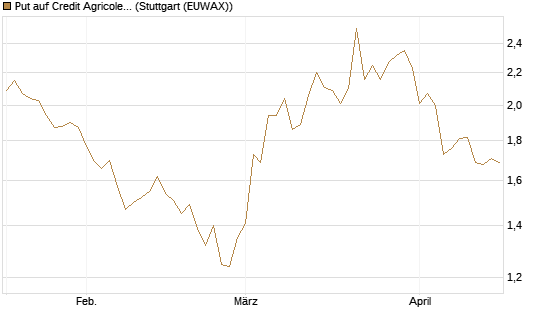Put auf Credit Agricole [Morgan Stanley & Co. Int. plc] Chart