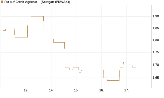 Put auf Credit Agricole [Morgan Stanley & Co. Int. plc] Chart