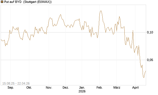 Put auf BYD [Morgan Stanley & Co. Int. plc] Chart