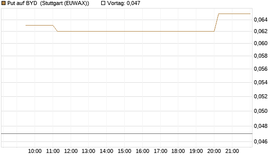 Put auf BYD [Morgan Stanley & Co. Int. plc] Chart