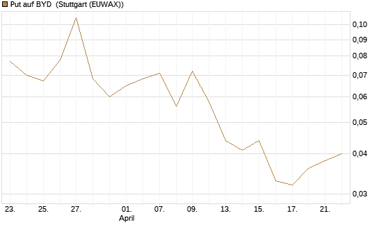 Put auf BYD [Morgan Stanley & Co. Int. plc] Chart