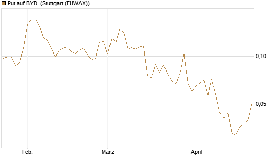 Put auf BYD [Morgan Stanley & Co. Int. plc] Chart