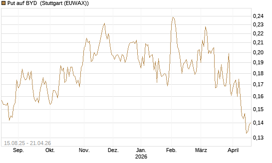 Put auf BYD [Morgan Stanley & Co. Int. plc] Chart