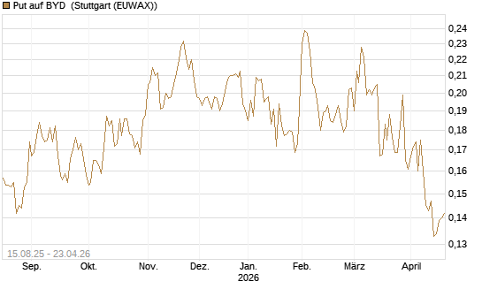 Put auf BYD [Morgan Stanley & Co. Int. plc] Chart