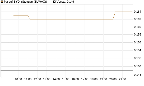 Put auf BYD [Morgan Stanley & Co. Int. plc] Chart